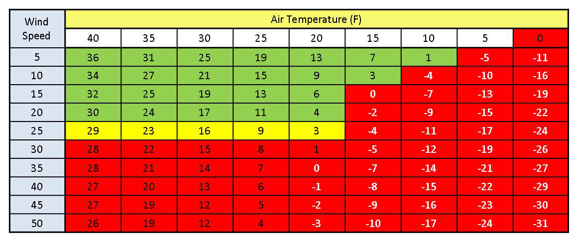 Weather Wind Chill Chart